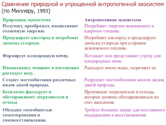 Сравнение природной и упрощенной антропогенной экосистем (по Миллеру, 1993)