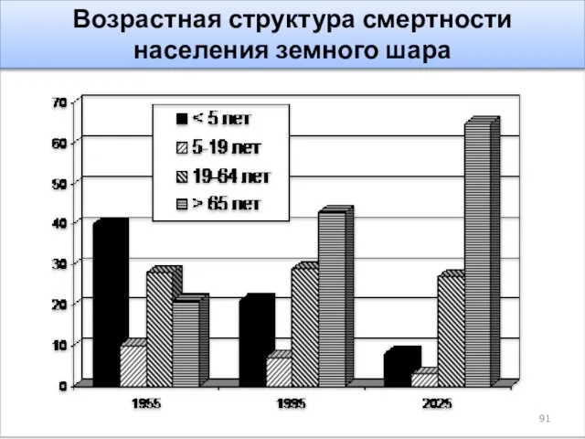 Возрастная структура смертности населения земного шара