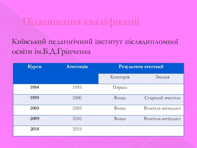 Підвищення кваліфікації Київський педагогічний інститут післядипломної освіти ім.Б.Д.Грінченка