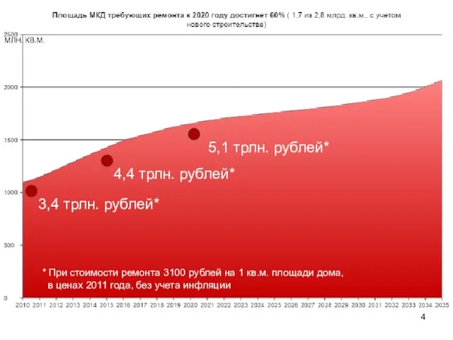 3,4 трлн. рублей* 4,4 трлн. рублей* МЛН. КВ.М. 5,1 трлн. рублей*