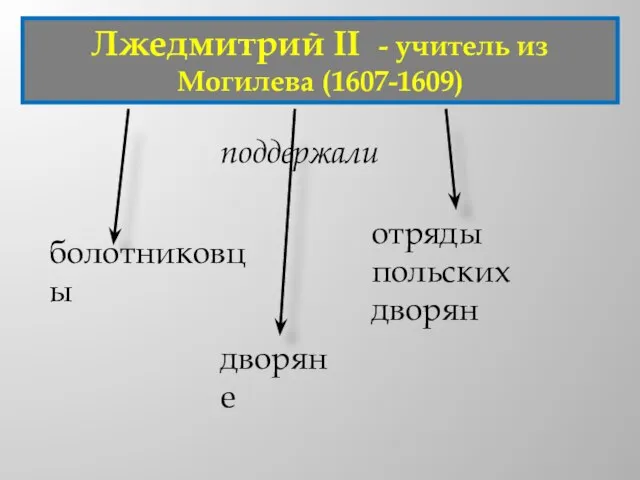 Лжедмитрий II - учитель из Могилева (1607-1609) болотниковцы отряды польских дворян дворяне поддержали