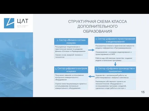 СТРУКТУРНАЯ СХЕМА КЛАССА ДОПОЛНИТЕЛЬНОГО ОБРАЗОВАНИЯ