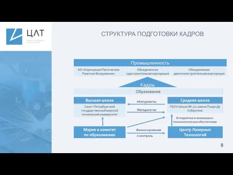 СТРУКТУРА ПОДГОТОВКИ КАДРОВ