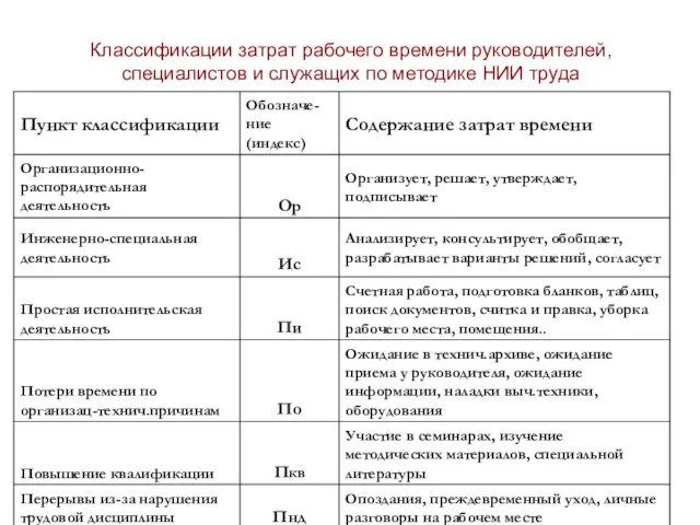 Классификации затрат рабочего времени руководителей, специалистов и служащих по методике НИИ труда