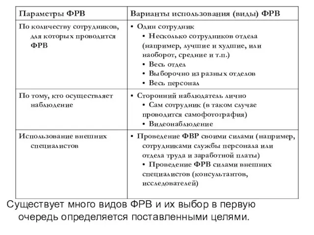 Существует много видов ФРВ и их выбор в первую очередь определяется поставленными целями.