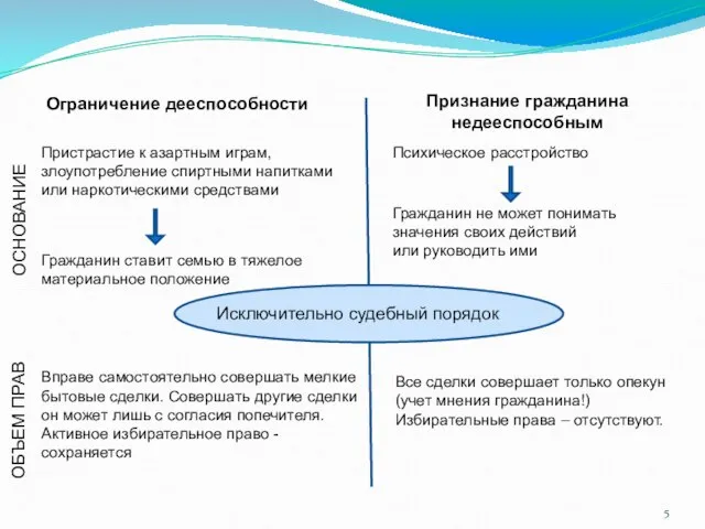 Ограничение дееспособности Пристрастие к азартным играм, злоупотребление спиртными напитками или наркотическими