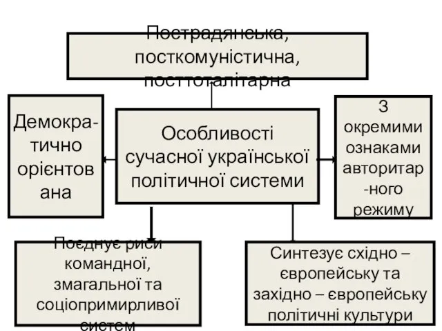 Особливості сучасної української політичної системи Пострадянська, посткомуністична, посттоталітарна З окремими ознаками