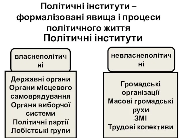 Політичні інститути – формалізовані явища і процеси політичного життя Політичні інститути