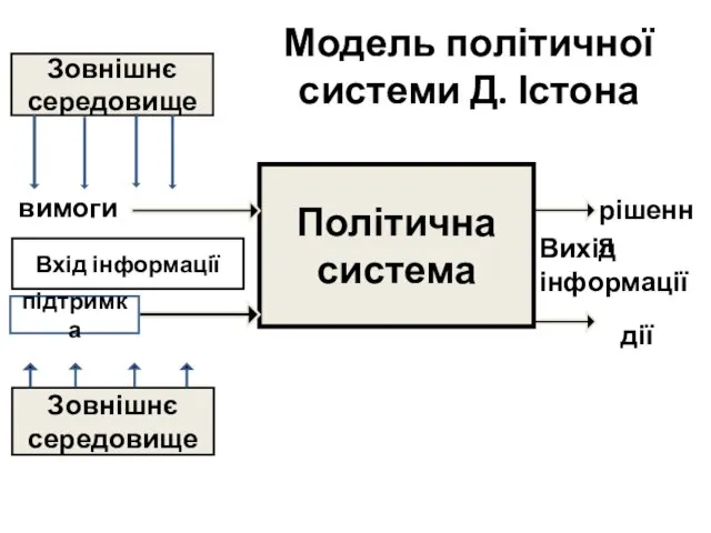 Політична система Зовнішнє середовище Зовнішнє середовище Вихід інформації рішення дії вимоги