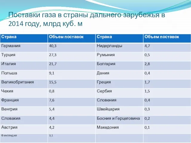 Поставки газа в страны дальнего зарубежья в 2014 году, млрд куб. м