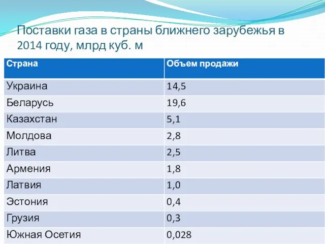 Поставки газа в страны ближнего зарубежья в 2014 году, млрд куб. м