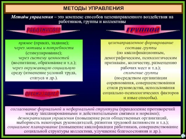 МЕТОДЫ УПРАВЛЕНИЯ 10 Методы управления – это комплекс способов целенаправленного воздействия