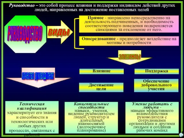 РУКОВОДСТВО Прямое - направлено непосредственно на деятельность подчиненных, и необходимость соответствующего