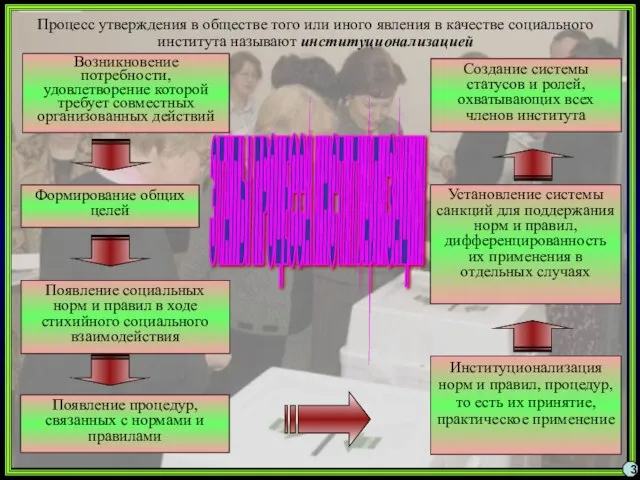 3 ЭТАПЫ ПРОЦЕССА ИНСТИТУАЛИЗАЦИИ Возникновение потребности, удовлетворение которой требует совместных организованных