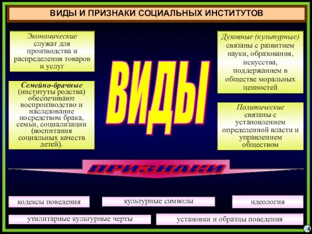 ВИДЫ И ПРИЗНАКИ СОЦИАЛЬНЫХ ИНСТИТУТОВ 4 Экономические служат для производства и