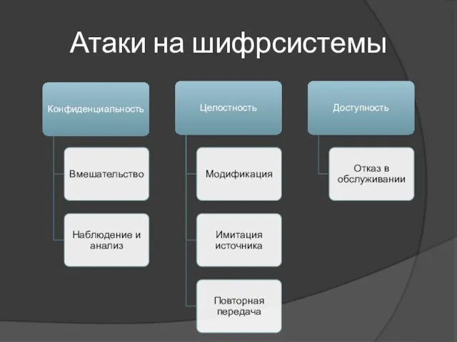 Атаки на шифрсистемы Конфиденциальность Вмешательство Наблюдение и анализ Целостность Модификация Имитация