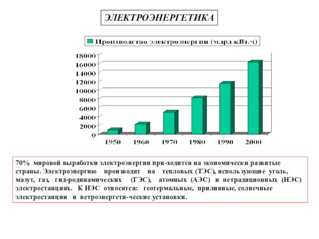 ЭЛЕКТРОЭНЕРГЕТИКА 70% мировой выработки электроэнергии при-ходится на экономически развитые страны. Электроэнергию