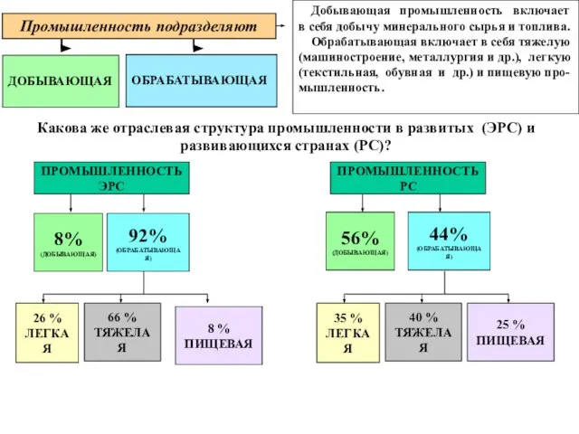 Промышленность подразделяют ДОБЫВАЮЩАЯ ОБРАБАТЫВАЮЩАЯ Добывающая промышленность включает в себя добычу минерального