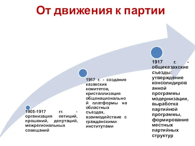 От движения к партии