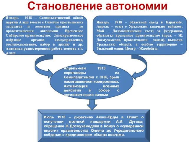 Становление автономии Январь 1918 - Семипалатинский обком партии Алаш вместе с