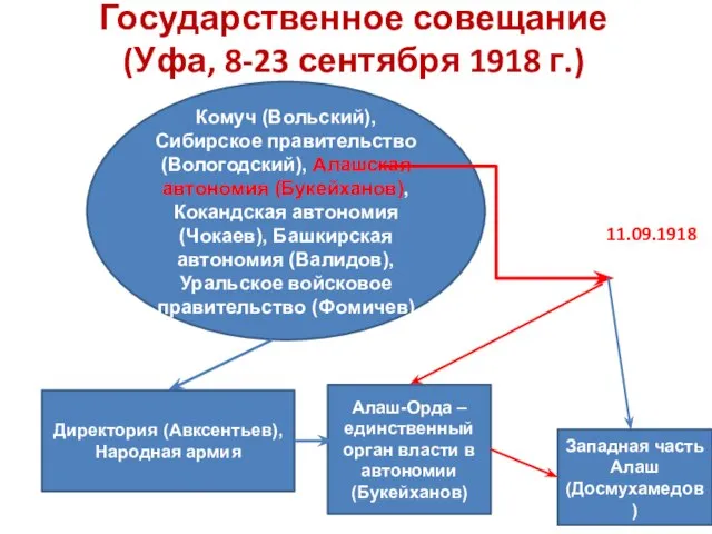 Государственное совещание (Уфа, 8-23 сентября 1918 г.) 11.09.1918 Комуч (Вольский), Сибирское