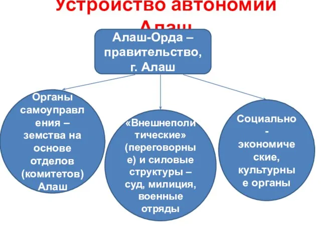 Устройство автономии Алаш Алаш-Орда – правительство, г. Алаш Органы самоуправления –