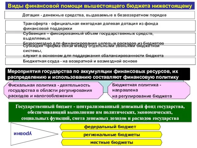 Виды финансовой помощи вышестоящего бюджета нижестоящему Дотация - денежные средства, выдаваемые