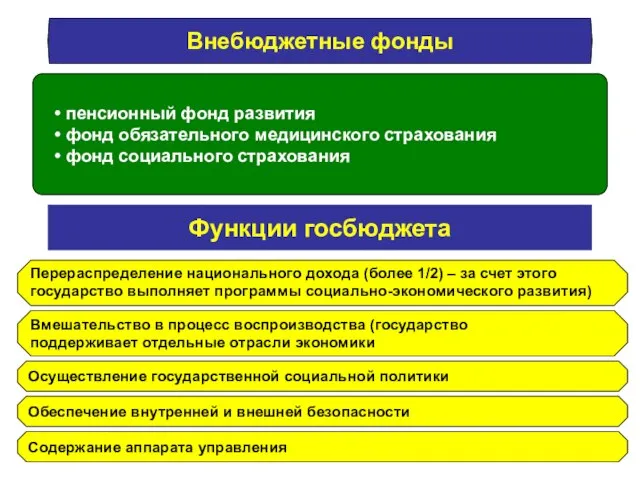 Функции госбюджета Перераспределение национального дохода (более 1/2) – за счет этого