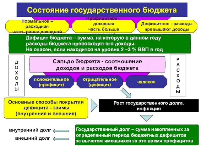 Состояние государственного бюджета Нормальное – расходная часть равна доходной Дефицитное -