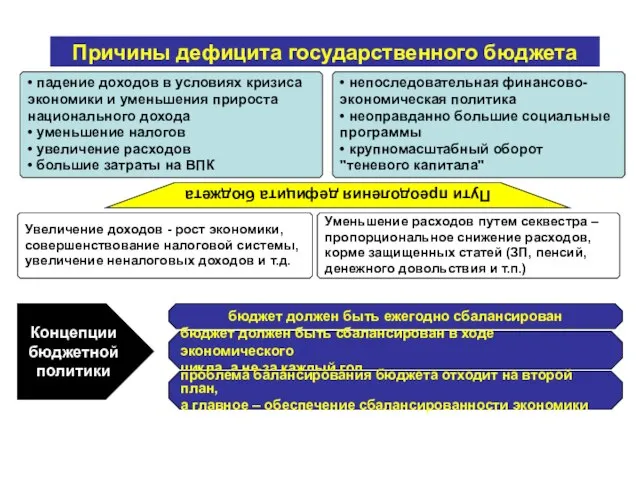 Причины дефицита государственного бюджета • непоследовательная финансово- экономическая политика • неоправданно