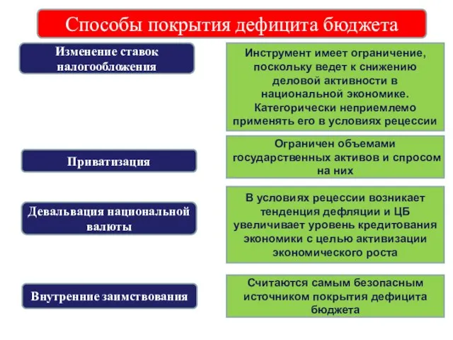 Способы покрытия дефицита бюджета Изменение ставок налогообложения Приватизация Инструмент имеет ограничение,