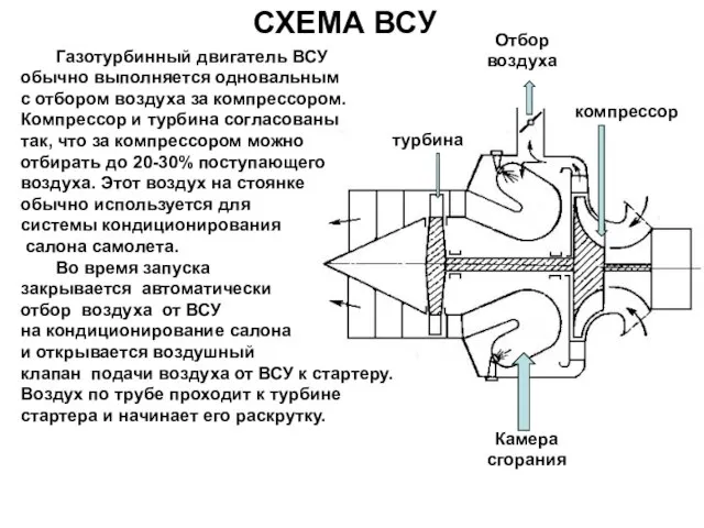 СХЕМА ВСУ компрессор турбина Отбор воздуха Камера сгорания Газотурбинный двигатель ВСУ