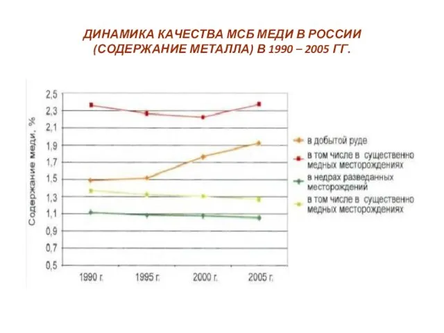 ДИНАМИКА КАЧЕСТВА МСБ МЕДИ В РОССИИ (СОДЕРЖАНИЕ МЕТАЛЛА) В 1990 – 2005 ГГ.