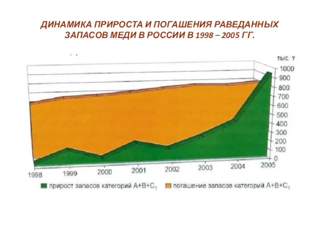 ДИНАМИКА ПРИРОСТА И ПОГАШЕНИЯ РАВЕДАННЫХ ЗАПАСОВ МЕДИ В РОССИИ В 1998 – 2005 ГГ.
