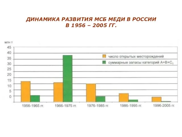 ДИНАМИКА РАЗВИТИЯ МСБ МЕДИ В РОССИИ В 1956 – 2005 ГГ.