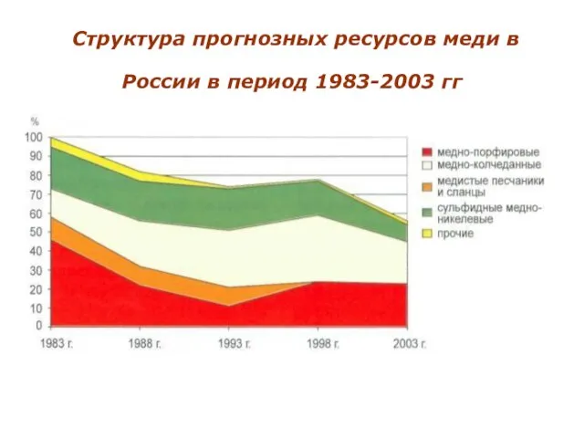 Структура прогнозных ресурсов меди в России в период 1983-2003 гг