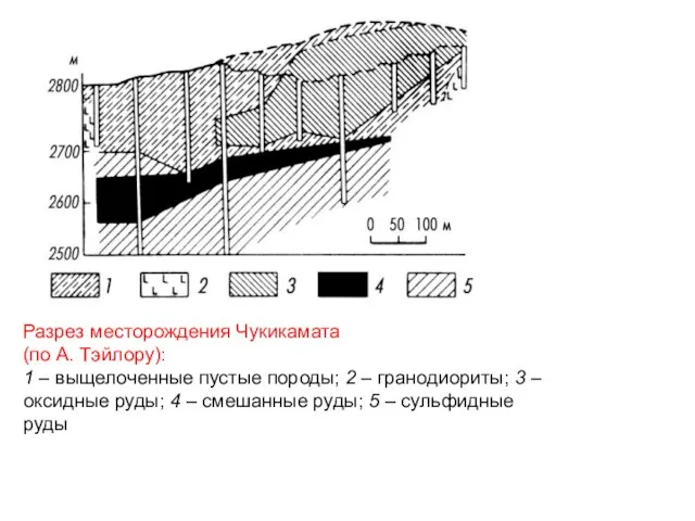 Разрез месторождения Чукикамата (по А. Тэйлору): 1 – выщелоченные пустые породы;