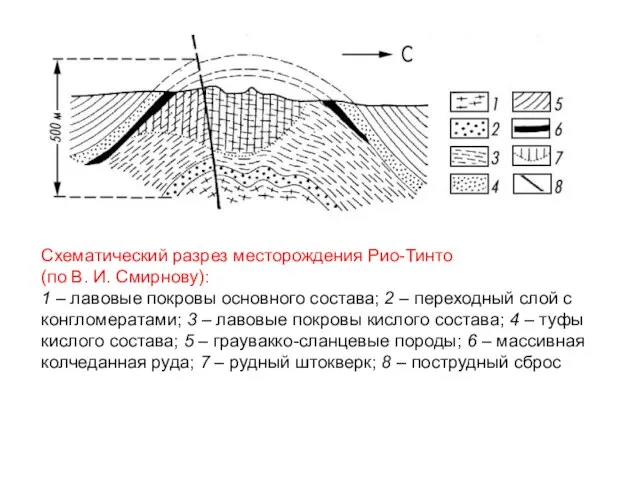 Схематический разрез месторождения Рио-Тинто (по В. И. Смирнову): 1 – лавовые