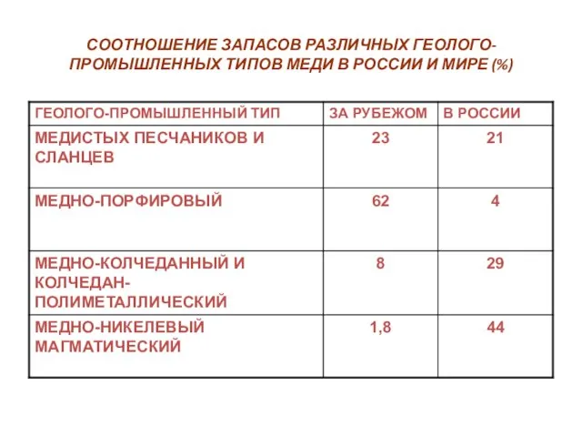 СООТНОШЕНИЕ ЗАПАСОВ РАЗЛИЧНЫХ ГЕОЛОГО-ПРОМЫШЛЕННЫХ ТИПОВ МЕДИ В РОССИИ И МИРЕ (%)