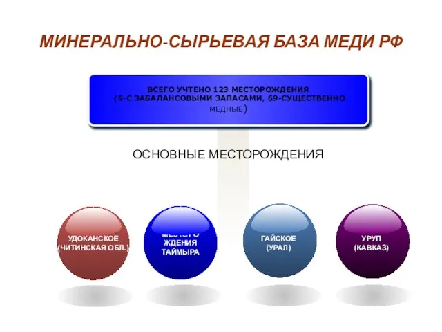 МИНЕРАЛЬНО-СЫРЬЕВАЯ БАЗА МЕДИ РФ ВСЕГО УЧТЕНО 123 МЕСТОРОЖДЕНИЯ (5-С ЗАБАЛАНСОВЫМИ ЗАПАСАМИ,