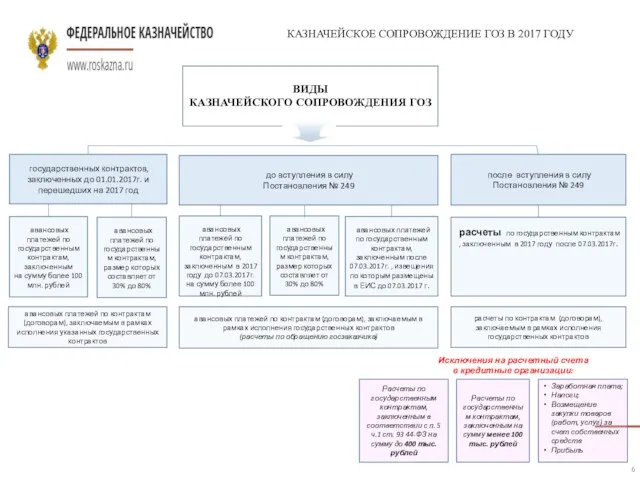 ВИДЫ КАЗНАЧЕЙСКОГО СОПРОВОЖДЕНИЯ ГОЗ авансовых платежей по контрактам (договорам), заключаемым в