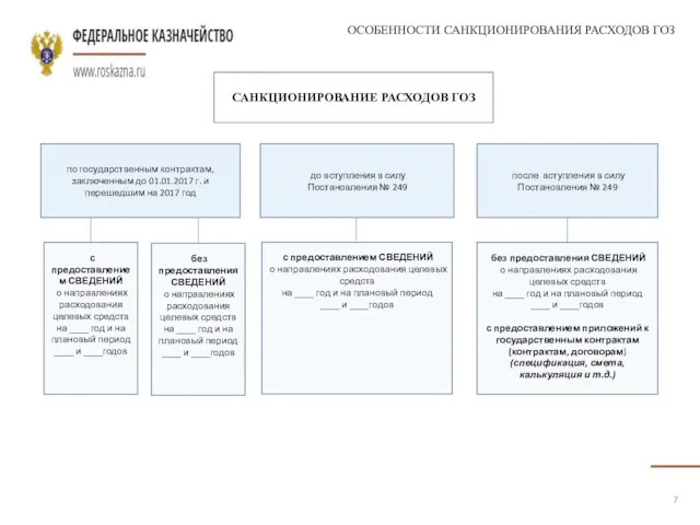 ОСОБЕННОСТИ САНКЦИОНИРОВАНИЯ РАСХОДОВ ГОЗ САНКЦИОНИРОВАНИЕ РАСХОДОВ ГОЗ с предоставлением СВЕДЕНИЙ о