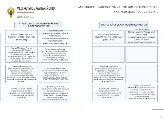 НОМАТИВНОЕ ПРАВОВОЕ ОБЕСПЕЧЕНИЯ КАЗНАЧЕЙСКОГО СОПРОВОЖДЕНИЯ В 2018 ГОДУ «ГРАЖДАНСКОЕ» КАЗНАЧЕЙСКОЕ СОПРОВОЖДЕНИЕ