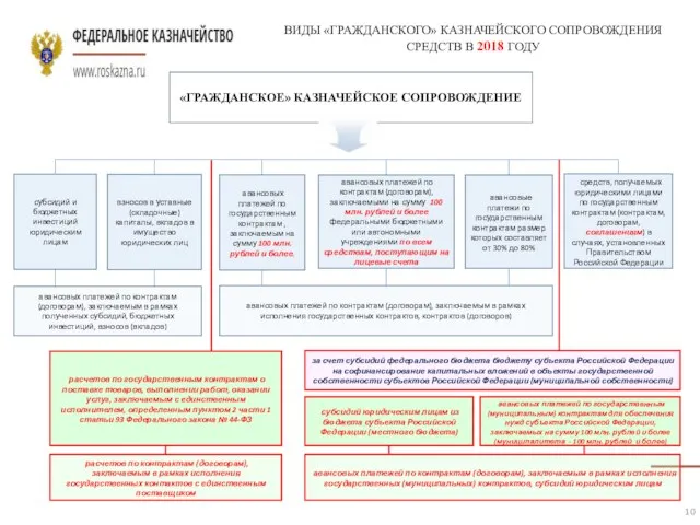 ВИДЫ «ГРАЖДАНСКОГО» КАЗНАЧЕЙСКОГО СОПРОВОЖДЕНИЯ СРЕДСТВ В 2018 ГОДУ «ГРАЖДАНСКОЕ» КАЗНАЧЕЙСКОЕ СОПРОВОЖДЕНИЕ