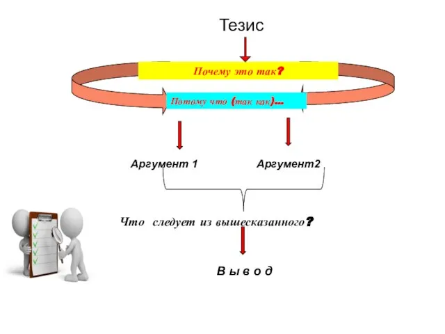 Тезис Почему это так? Потому что (так как)… Аргумент 1 Аргумент2