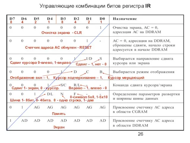 Управляющие комбинации битов регистра IR Очистка экрана - CLR Счетчик адреса