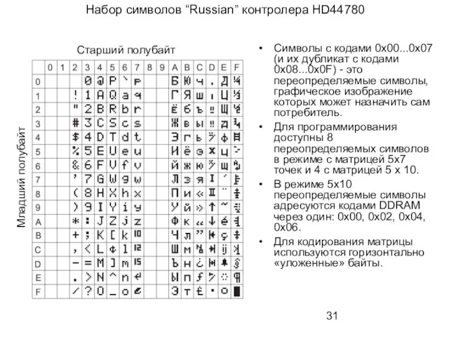 Набор символов “Russian” контролера HD44780 Символы с кодами 0х00...0х07 (и их