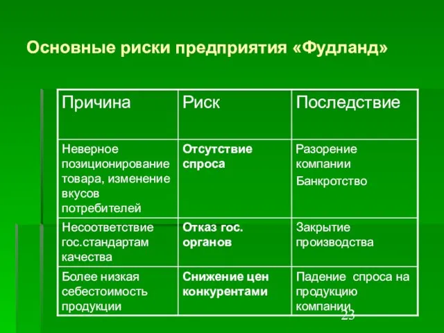 Основные риски предприятия «Фудланд»