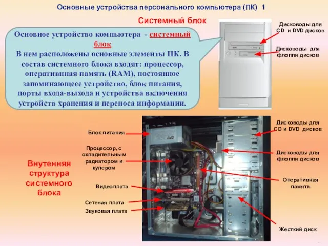 Системный блок Блок питания Процессор, с охладительным радиатором и кулером Видеоплата