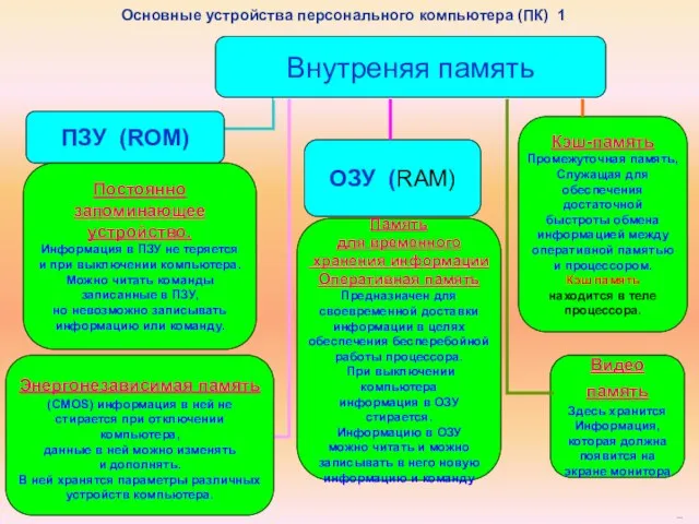 Внутреняя память ПЗУ (ROM) ОЗУ (RAM) Видео память Здесь хранится Информация,